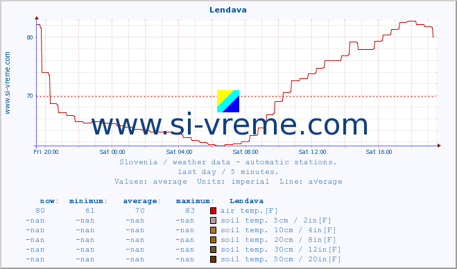  :: Lendava :: air temp. | humi- dity | wind dir. | wind speed | wind gusts | air pressure | precipi- tation | sun strength | soil temp. 5cm / 2in | soil temp. 10cm / 4in | soil temp. 20cm / 8in | soil temp. 30cm / 12in | soil temp. 50cm / 20in :: last day / 5 minutes.