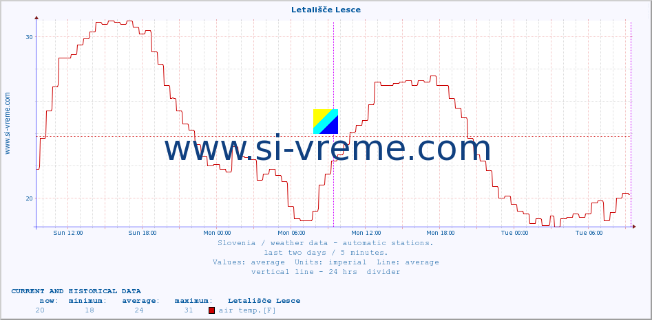  :: Letališče Lesce :: air temp. | humi- dity | wind dir. | wind speed | wind gusts | air pressure | precipi- tation | sun strength | soil temp. 5cm / 2in | soil temp. 10cm / 4in | soil temp. 20cm / 8in | soil temp. 30cm / 12in | soil temp. 50cm / 20in :: last two days / 5 minutes.