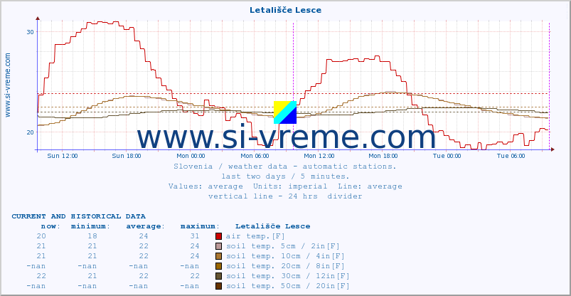  :: Letališče Lesce :: air temp. | humi- dity | wind dir. | wind speed | wind gusts | air pressure | precipi- tation | sun strength | soil temp. 5cm / 2in | soil temp. 10cm / 4in | soil temp. 20cm / 8in | soil temp. 30cm / 12in | soil temp. 50cm / 20in :: last two days / 5 minutes.