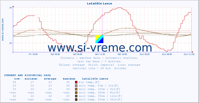  :: Letališče Lesce :: air temp. | humi- dity | wind dir. | wind speed | wind gusts | air pressure | precipi- tation | sun strength | soil temp. 5cm / 2in | soil temp. 10cm / 4in | soil temp. 20cm / 8in | soil temp. 30cm / 12in | soil temp. 50cm / 20in :: last two days / 5 minutes.