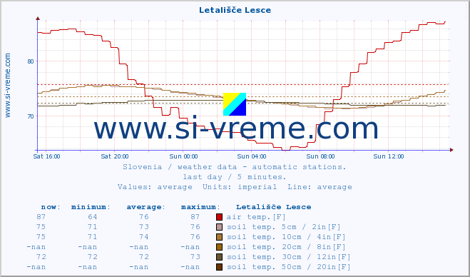  :: Letališče Lesce :: air temp. | humi- dity | wind dir. | wind speed | wind gusts | air pressure | precipi- tation | sun strength | soil temp. 5cm / 2in | soil temp. 10cm / 4in | soil temp. 20cm / 8in | soil temp. 30cm / 12in | soil temp. 50cm / 20in :: last day / 5 minutes.