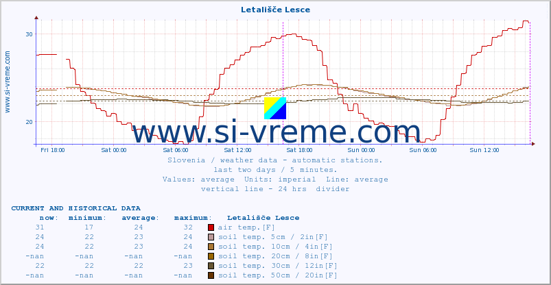  :: Letališče Lesce :: air temp. | humi- dity | wind dir. | wind speed | wind gusts | air pressure | precipi- tation | sun strength | soil temp. 5cm / 2in | soil temp. 10cm / 4in | soil temp. 20cm / 8in | soil temp. 30cm / 12in | soil temp. 50cm / 20in :: last two days / 5 minutes.