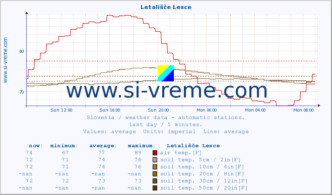  :: Letališče Lesce :: air temp. | humi- dity | wind dir. | wind speed | wind gusts | air pressure | precipi- tation | sun strength | soil temp. 5cm / 2in | soil temp. 10cm / 4in | soil temp. 20cm / 8in | soil temp. 30cm / 12in | soil temp. 50cm / 20in :: last day / 5 minutes.