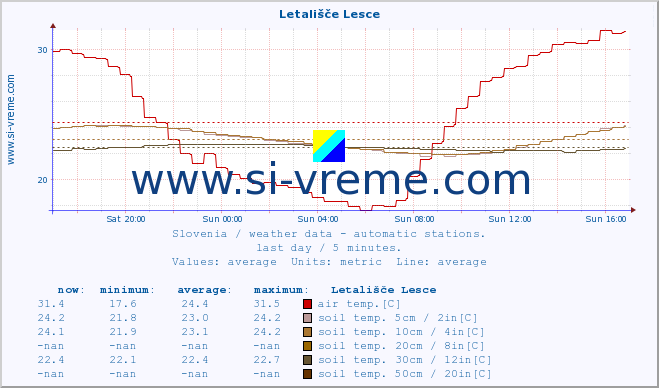  :: Letališče Lesce :: air temp. | humi- dity | wind dir. | wind speed | wind gusts | air pressure | precipi- tation | sun strength | soil temp. 5cm / 2in | soil temp. 10cm / 4in | soil temp. 20cm / 8in | soil temp. 30cm / 12in | soil temp. 50cm / 20in :: last day / 5 minutes.