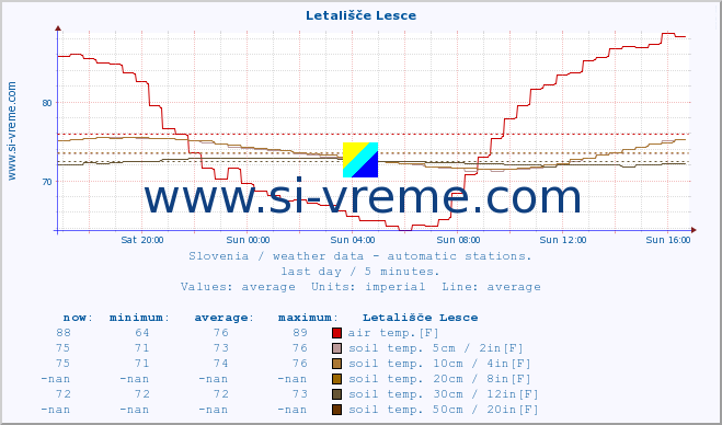  :: Letališče Lesce :: air temp. | humi- dity | wind dir. | wind speed | wind gusts | air pressure | precipi- tation | sun strength | soil temp. 5cm / 2in | soil temp. 10cm / 4in | soil temp. 20cm / 8in | soil temp. 30cm / 12in | soil temp. 50cm / 20in :: last day / 5 minutes.