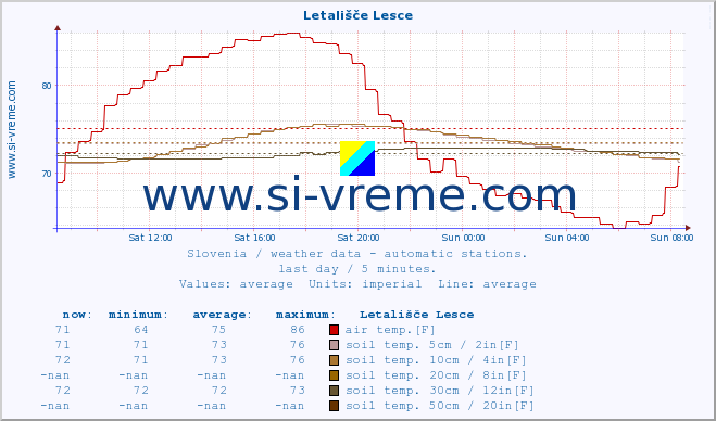  :: Letališče Lesce :: air temp. | humi- dity | wind dir. | wind speed | wind gusts | air pressure | precipi- tation | sun strength | soil temp. 5cm / 2in | soil temp. 10cm / 4in | soil temp. 20cm / 8in | soil temp. 30cm / 12in | soil temp. 50cm / 20in :: last day / 5 minutes.