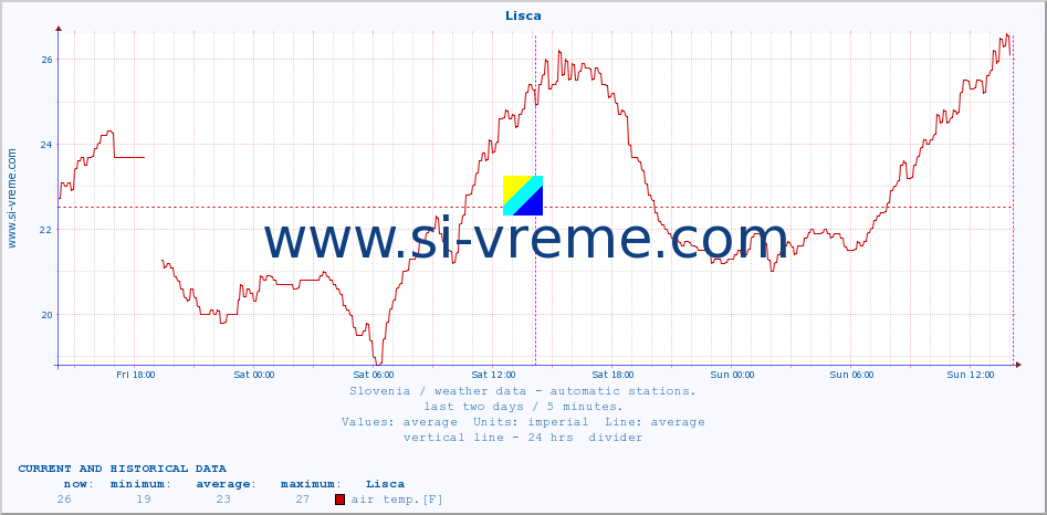  :: Lisca :: air temp. | humi- dity | wind dir. | wind speed | wind gusts | air pressure | precipi- tation | sun strength | soil temp. 5cm / 2in | soil temp. 10cm / 4in | soil temp. 20cm / 8in | soil temp. 30cm / 12in | soil temp. 50cm / 20in :: last two days / 5 minutes.