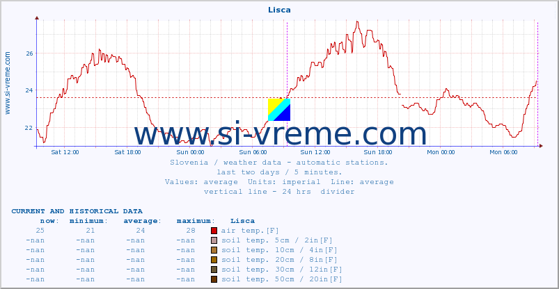  :: Lisca :: air temp. | humi- dity | wind dir. | wind speed | wind gusts | air pressure | precipi- tation | sun strength | soil temp. 5cm / 2in | soil temp. 10cm / 4in | soil temp. 20cm / 8in | soil temp. 30cm / 12in | soil temp. 50cm / 20in :: last two days / 5 minutes.
