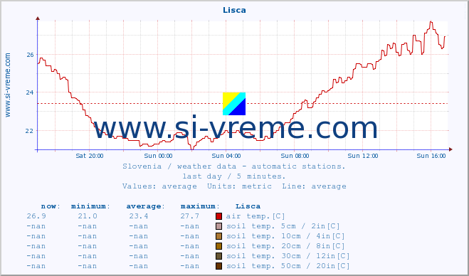  :: Lisca :: air temp. | humi- dity | wind dir. | wind speed | wind gusts | air pressure | precipi- tation | sun strength | soil temp. 5cm / 2in | soil temp. 10cm / 4in | soil temp. 20cm / 8in | soil temp. 30cm / 12in | soil temp. 50cm / 20in :: last day / 5 minutes.