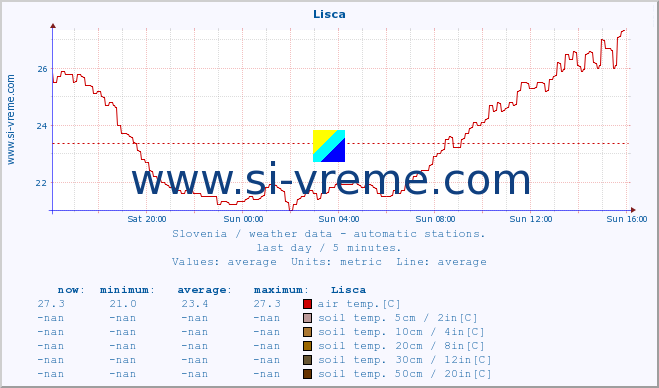  :: Lisca :: air temp. | humi- dity | wind dir. | wind speed | wind gusts | air pressure | precipi- tation | sun strength | soil temp. 5cm / 2in | soil temp. 10cm / 4in | soil temp. 20cm / 8in | soil temp. 30cm / 12in | soil temp. 50cm / 20in :: last day / 5 minutes.