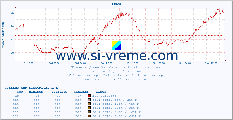  :: Lisca :: air temp. | humi- dity | wind dir. | wind speed | wind gusts | air pressure | precipi- tation | sun strength | soil temp. 5cm / 2in | soil temp. 10cm / 4in | soil temp. 20cm / 8in | soil temp. 30cm / 12in | soil temp. 50cm / 20in :: last two days / 5 minutes.