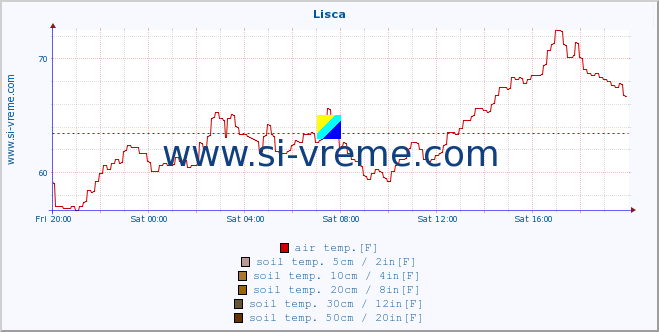  :: Lisca :: air temp. | humi- dity | wind dir. | wind speed | wind gusts | air pressure | precipi- tation | sun strength | soil temp. 5cm / 2in | soil temp. 10cm / 4in | soil temp. 20cm / 8in | soil temp. 30cm / 12in | soil temp. 50cm / 20in :: last day / 5 minutes.