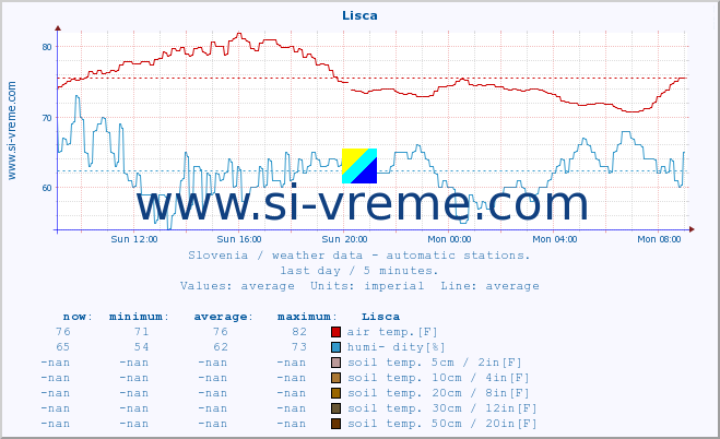  :: Lisca :: air temp. | humi- dity | wind dir. | wind speed | wind gusts | air pressure | precipi- tation | sun strength | soil temp. 5cm / 2in | soil temp. 10cm / 4in | soil temp. 20cm / 8in | soil temp. 30cm / 12in | soil temp. 50cm / 20in :: last day / 5 minutes.