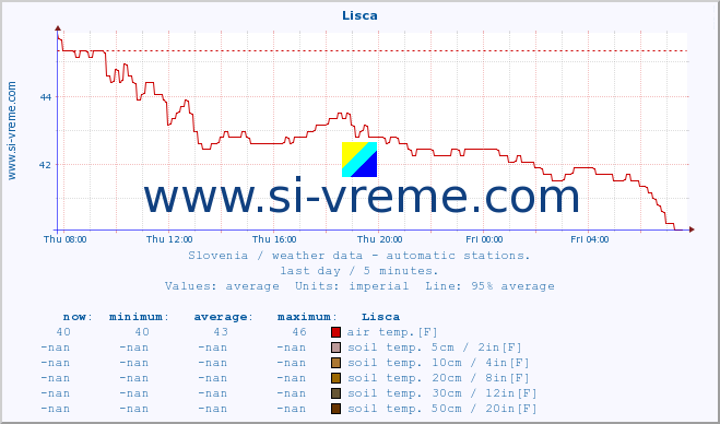  :: Lisca :: air temp. | humi- dity | wind dir. | wind speed | wind gusts | air pressure | precipi- tation | sun strength | soil temp. 5cm / 2in | soil temp. 10cm / 4in | soil temp. 20cm / 8in | soil temp. 30cm / 12in | soil temp. 50cm / 20in :: last day / 5 minutes.