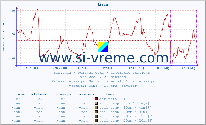  :: Lisca :: air temp. | humi- dity | wind dir. | wind speed | wind gusts | air pressure | precipi- tation | sun strength | soil temp. 5cm / 2in | soil temp. 10cm / 4in | soil temp. 20cm / 8in | soil temp. 30cm / 12in | soil temp. 50cm / 20in :: last week / 30 minutes.