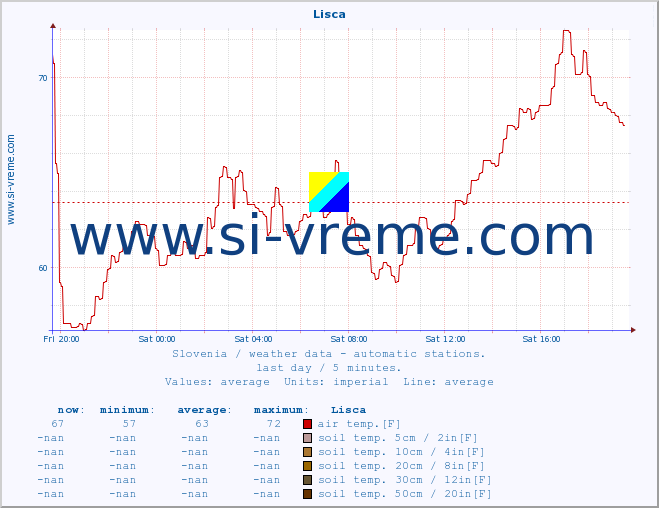  :: Lisca :: air temp. | humi- dity | wind dir. | wind speed | wind gusts | air pressure | precipi- tation | sun strength | soil temp. 5cm / 2in | soil temp. 10cm / 4in | soil temp. 20cm / 8in | soil temp. 30cm / 12in | soil temp. 50cm / 20in :: last day / 5 minutes.