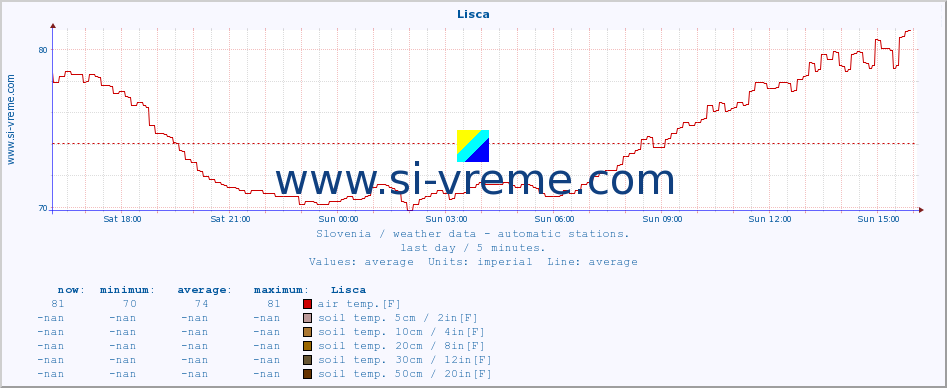  :: Lisca :: air temp. | humi- dity | wind dir. | wind speed | wind gusts | air pressure | precipi- tation | sun strength | soil temp. 5cm / 2in | soil temp. 10cm / 4in | soil temp. 20cm / 8in | soil temp. 30cm / 12in | soil temp. 50cm / 20in :: last day / 5 minutes.