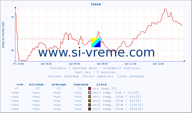  :: Lisca :: air temp. | humi- dity | wind dir. | wind speed | wind gusts | air pressure | precipi- tation | sun strength | soil temp. 5cm / 2in | soil temp. 10cm / 4in | soil temp. 20cm / 8in | soil temp. 30cm / 12in | soil temp. 50cm / 20in :: last day / 5 minutes.