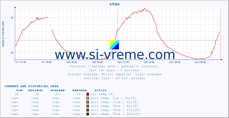  :: Litija :: air temp. | humi- dity | wind dir. | wind speed | wind gusts | air pressure | precipi- tation | sun strength | soil temp. 5cm / 2in | soil temp. 10cm / 4in | soil temp. 20cm / 8in | soil temp. 30cm / 12in | soil temp. 50cm / 20in :: last two days / 5 minutes.