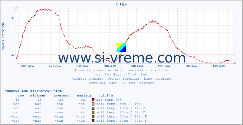  :: Litija :: air temp. | humi- dity | wind dir. | wind speed | wind gusts | air pressure | precipi- tation | sun strength | soil temp. 5cm / 2in | soil temp. 10cm / 4in | soil temp. 20cm / 8in | soil temp. 30cm / 12in | soil temp. 50cm / 20in :: last two days / 5 minutes.