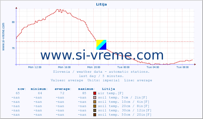  :: Litija :: air temp. | humi- dity | wind dir. | wind speed | wind gusts | air pressure | precipi- tation | sun strength | soil temp. 5cm / 2in | soil temp. 10cm / 4in | soil temp. 20cm / 8in | soil temp. 30cm / 12in | soil temp. 50cm / 20in :: last day / 5 minutes.