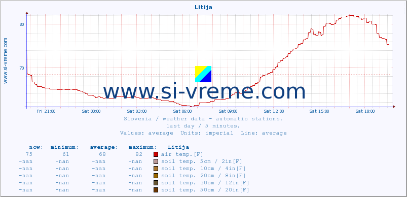  :: Litija :: air temp. | humi- dity | wind dir. | wind speed | wind gusts | air pressure | precipi- tation | sun strength | soil temp. 5cm / 2in | soil temp. 10cm / 4in | soil temp. 20cm / 8in | soil temp. 30cm / 12in | soil temp. 50cm / 20in :: last day / 5 minutes.