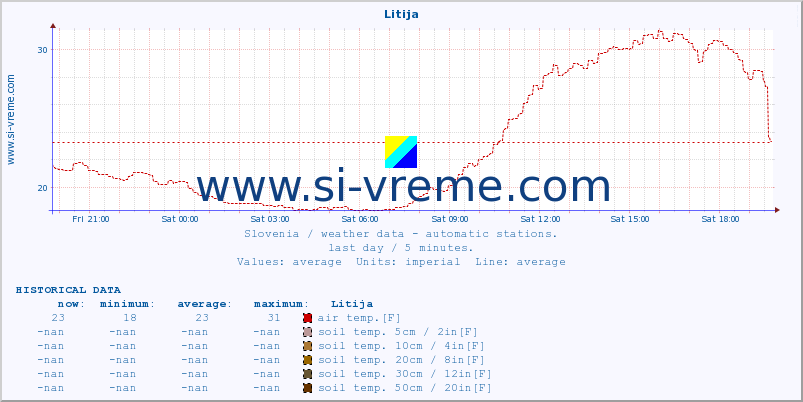  :: Litija :: air temp. | humi- dity | wind dir. | wind speed | wind gusts | air pressure | precipi- tation | sun strength | soil temp. 5cm / 2in | soil temp. 10cm / 4in | soil temp. 20cm / 8in | soil temp. 30cm / 12in | soil temp. 50cm / 20in :: last day / 5 minutes.