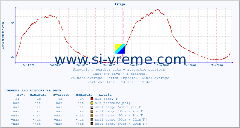  :: Litija :: air temp. | humi- dity | wind dir. | wind speed | wind gusts | air pressure | precipi- tation | sun strength | soil temp. 5cm / 2in | soil temp. 10cm / 4in | soil temp. 20cm / 8in | soil temp. 30cm / 12in | soil temp. 50cm / 20in :: last two days / 5 minutes.