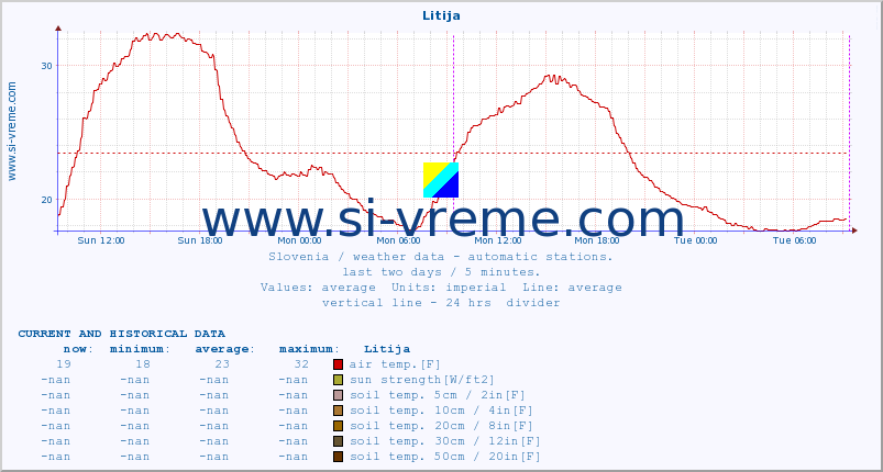  :: Litija :: air temp. | humi- dity | wind dir. | wind speed | wind gusts | air pressure | precipi- tation | sun strength | soil temp. 5cm / 2in | soil temp. 10cm / 4in | soil temp. 20cm / 8in | soil temp. 30cm / 12in | soil temp. 50cm / 20in :: last two days / 5 minutes.