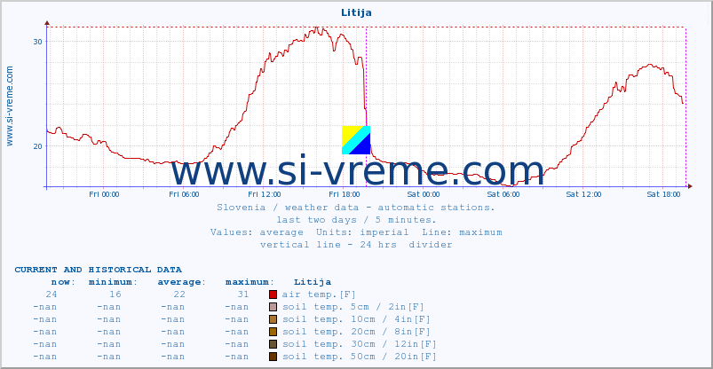  :: Litija :: air temp. | humi- dity | wind dir. | wind speed | wind gusts | air pressure | precipi- tation | sun strength | soil temp. 5cm / 2in | soil temp. 10cm / 4in | soil temp. 20cm / 8in | soil temp. 30cm / 12in | soil temp. 50cm / 20in :: last two days / 5 minutes.
