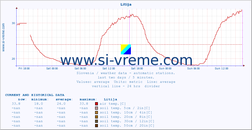  :: Litija :: air temp. | humi- dity | wind dir. | wind speed | wind gusts | air pressure | precipi- tation | sun strength | soil temp. 5cm / 2in | soil temp. 10cm / 4in | soil temp. 20cm / 8in | soil temp. 30cm / 12in | soil temp. 50cm / 20in :: last two days / 5 minutes.