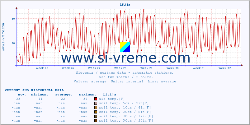  :: Litija :: air temp. | humi- dity | wind dir. | wind speed | wind gusts | air pressure | precipi- tation | sun strength | soil temp. 5cm / 2in | soil temp. 10cm / 4in | soil temp. 20cm / 8in | soil temp. 30cm / 12in | soil temp. 50cm / 20in :: last two months / 2 hours.