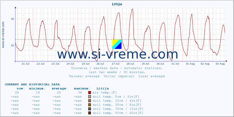  :: Litija :: air temp. | humi- dity | wind dir. | wind speed | wind gusts | air pressure | precipi- tation | sun strength | soil temp. 5cm / 2in | soil temp. 10cm / 4in | soil temp. 20cm / 8in | soil temp. 30cm / 12in | soil temp. 50cm / 20in :: last two weeks / 30 minutes.
