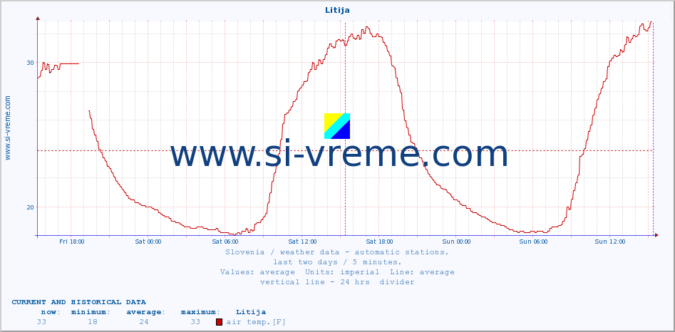  :: Litija :: air temp. | humi- dity | wind dir. | wind speed | wind gusts | air pressure | precipi- tation | sun strength | soil temp. 5cm / 2in | soil temp. 10cm / 4in | soil temp. 20cm / 8in | soil temp. 30cm / 12in | soil temp. 50cm / 20in :: last two days / 5 minutes.