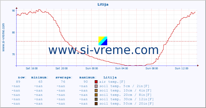  :: Litija :: air temp. | humi- dity | wind dir. | wind speed | wind gusts | air pressure | precipi- tation | sun strength | soil temp. 5cm / 2in | soil temp. 10cm / 4in | soil temp. 20cm / 8in | soil temp. 30cm / 12in | soil temp. 50cm / 20in :: last day / 5 minutes.