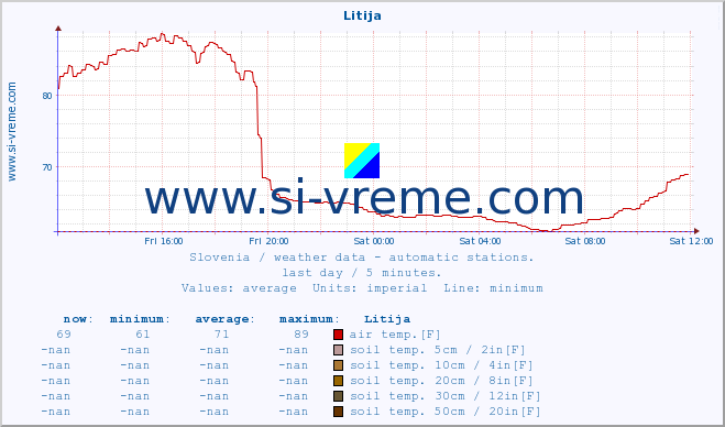  :: Litija :: air temp. | humi- dity | wind dir. | wind speed | wind gusts | air pressure | precipi- tation | sun strength | soil temp. 5cm / 2in | soil temp. 10cm / 4in | soil temp. 20cm / 8in | soil temp. 30cm / 12in | soil temp. 50cm / 20in :: last day / 5 minutes.