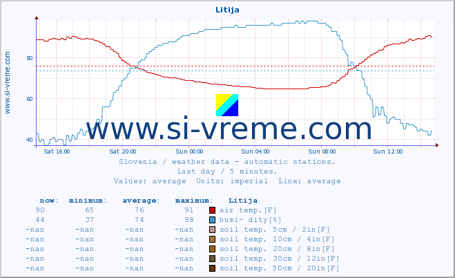  :: Litija :: air temp. | humi- dity | wind dir. | wind speed | wind gusts | air pressure | precipi- tation | sun strength | soil temp. 5cm / 2in | soil temp. 10cm / 4in | soil temp. 20cm / 8in | soil temp. 30cm / 12in | soil temp. 50cm / 20in :: last day / 5 minutes.