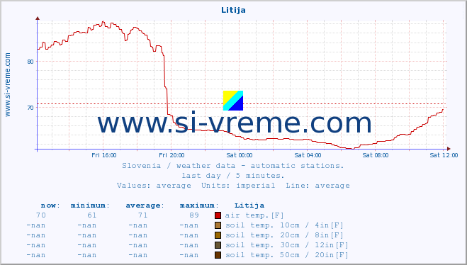  :: Litija :: air temp. | humi- dity | wind dir. | wind speed | wind gusts | air pressure | precipi- tation | sun strength | soil temp. 5cm / 2in | soil temp. 10cm / 4in | soil temp. 20cm / 8in | soil temp. 30cm / 12in | soil temp. 50cm / 20in :: last day / 5 minutes.
