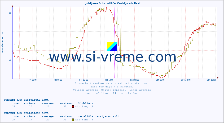  :: Ljubljana & Letališče Cerklje ob Krki :: air temp. | humi- dity | wind dir. | wind speed | wind gusts | air pressure | precipi- tation | sun strength | soil temp. 5cm / 2in | soil temp. 10cm / 4in | soil temp. 20cm / 8in | soil temp. 30cm / 12in | soil temp. 50cm / 20in :: last two days / 5 minutes.