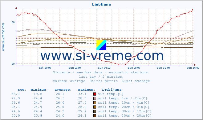  :: Ljubljana :: air temp. | humi- dity | wind dir. | wind speed | wind gusts | air pressure | precipi- tation | sun strength | soil temp. 5cm / 2in | soil temp. 10cm / 4in | soil temp. 20cm / 8in | soil temp. 30cm / 12in | soil temp. 50cm / 20in :: last day / 5 minutes.