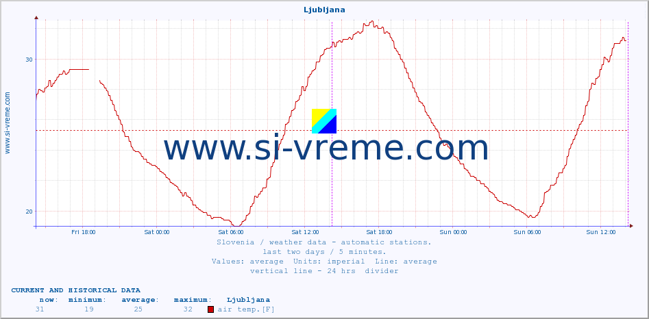  :: Ljubljana :: air temp. | humi- dity | wind dir. | wind speed | wind gusts | air pressure | precipi- tation | sun strength | soil temp. 5cm / 2in | soil temp. 10cm / 4in | soil temp. 20cm / 8in | soil temp. 30cm / 12in | soil temp. 50cm / 20in :: last two days / 5 minutes.