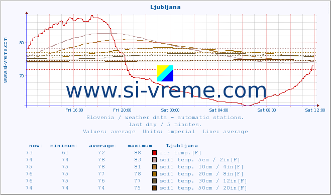  :: Ljubljana :: air temp. | humi- dity | wind dir. | wind speed | wind gusts | air pressure | precipi- tation | sun strength | soil temp. 5cm / 2in | soil temp. 10cm / 4in | soil temp. 20cm / 8in | soil temp. 30cm / 12in | soil temp. 50cm / 20in :: last day / 5 minutes.