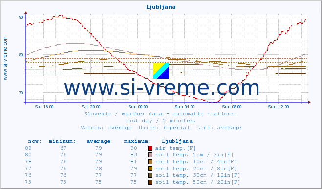  :: Ljubljana :: air temp. | humi- dity | wind dir. | wind speed | wind gusts | air pressure | precipi- tation | sun strength | soil temp. 5cm / 2in | soil temp. 10cm / 4in | soil temp. 20cm / 8in | soil temp. 30cm / 12in | soil temp. 50cm / 20in :: last day / 5 minutes.