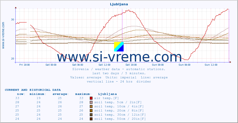  :: Ljubljana :: air temp. | humi- dity | wind dir. | wind speed | wind gusts | air pressure | precipi- tation | sun strength | soil temp. 5cm / 2in | soil temp. 10cm / 4in | soil temp. 20cm / 8in | soil temp. 30cm / 12in | soil temp. 50cm / 20in :: last two days / 5 minutes.