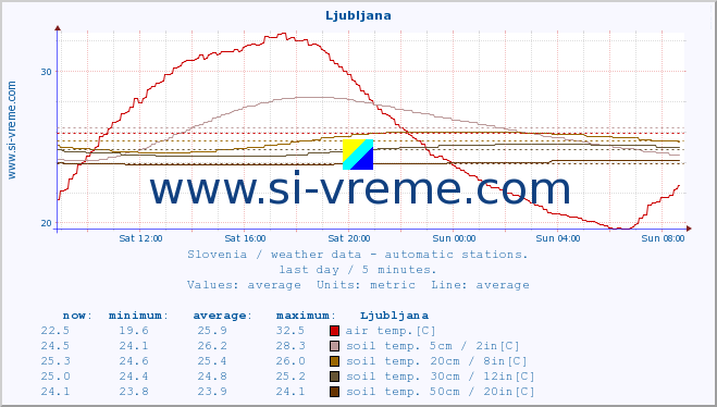  :: Ljubljana :: air temp. | humi- dity | wind dir. | wind speed | wind gusts | air pressure | precipi- tation | sun strength | soil temp. 5cm / 2in | soil temp. 10cm / 4in | soil temp. 20cm / 8in | soil temp. 30cm / 12in | soil temp. 50cm / 20in :: last day / 5 minutes.