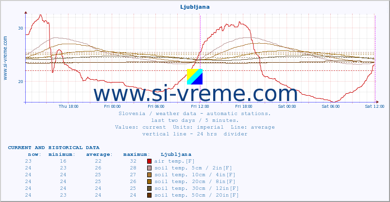  :: Ljubljana :: air temp. | humi- dity | wind dir. | wind speed | wind gusts | air pressure | precipi- tation | sun strength | soil temp. 5cm / 2in | soil temp. 10cm / 4in | soil temp. 20cm / 8in | soil temp. 30cm / 12in | soil temp. 50cm / 20in :: last two days / 5 minutes.