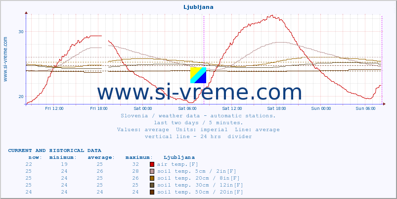  :: Ljubljana :: air temp. | humi- dity | wind dir. | wind speed | wind gusts | air pressure | precipi- tation | sun strength | soil temp. 5cm / 2in | soil temp. 10cm / 4in | soil temp. 20cm / 8in | soil temp. 30cm / 12in | soil temp. 50cm / 20in :: last two days / 5 minutes.