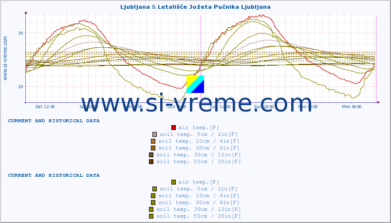  :: Ljubljana & Letališče Jožeta Pučnika Ljubljana :: air temp. | humi- dity | wind dir. | wind speed | wind gusts | air pressure | precipi- tation | sun strength | soil temp. 5cm / 2in | soil temp. 10cm / 4in | soil temp. 20cm / 8in | soil temp. 30cm / 12in | soil temp. 50cm / 20in :: last two days / 5 minutes.