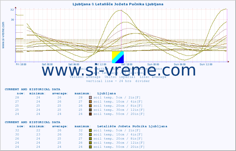  :: Ljubljana & Letališče Jožeta Pučnika Ljubljana :: air temp. | humi- dity | wind dir. | wind speed | wind gusts | air pressure | precipi- tation | sun strength | soil temp. 5cm / 2in | soil temp. 10cm / 4in | soil temp. 20cm / 8in | soil temp. 30cm / 12in | soil temp. 50cm / 20in :: last two days / 5 minutes.