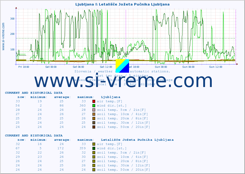  :: Ljubljana & Letališče Jožeta Pučnika Ljubljana :: air temp. | humi- dity | wind dir. | wind speed | wind gusts | air pressure | precipi- tation | sun strength | soil temp. 5cm / 2in | soil temp. 10cm / 4in | soil temp. 20cm / 8in | soil temp. 30cm / 12in | soil temp. 50cm / 20in :: last two days / 5 minutes.